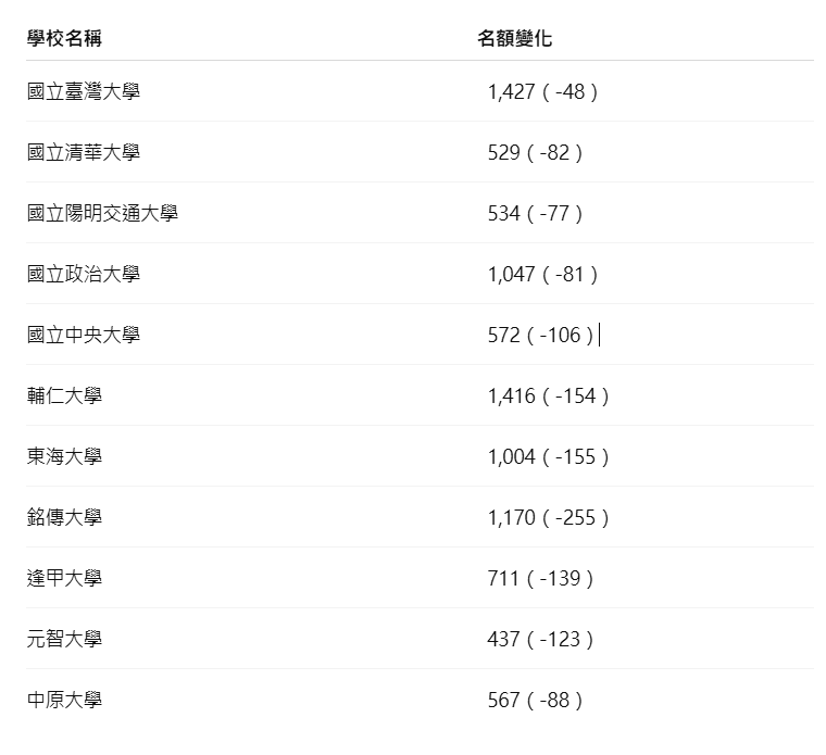 頂尖大學名額招生變化